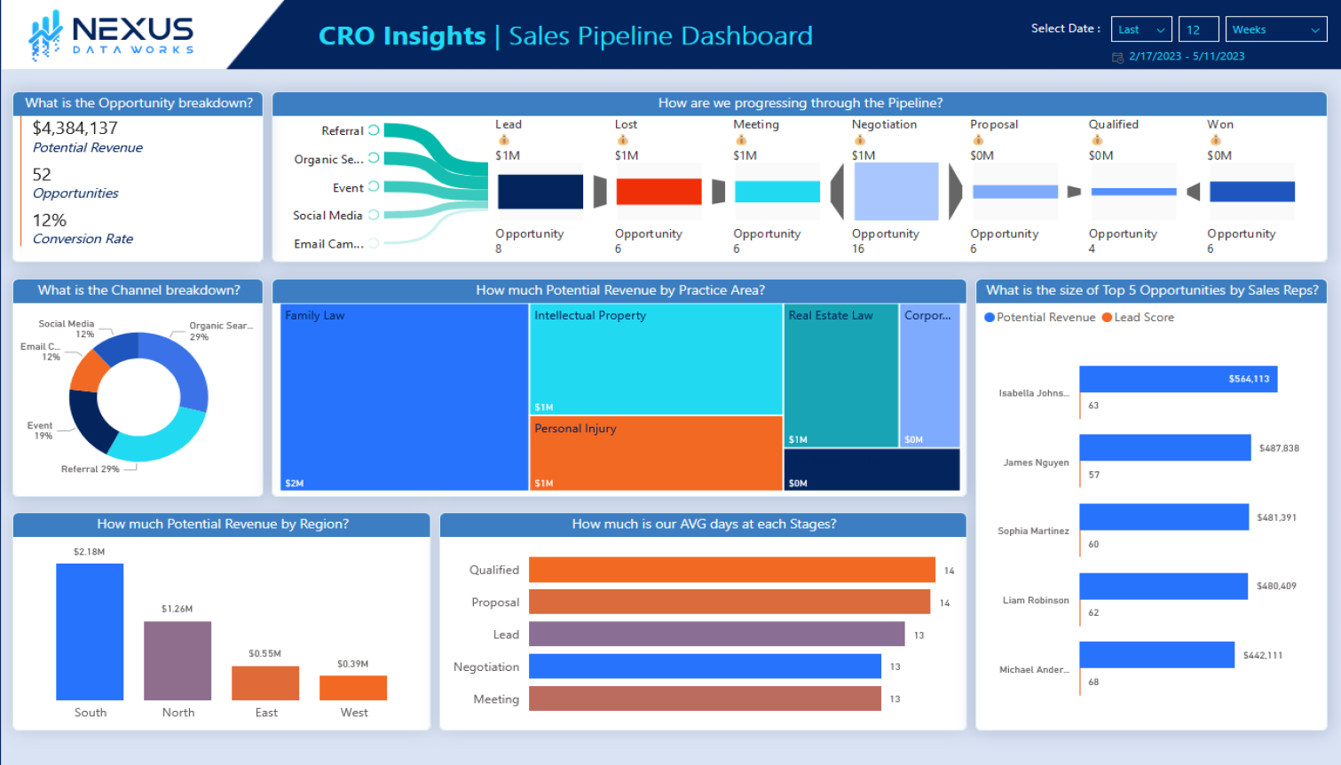 Sales Pipeline Dashboard