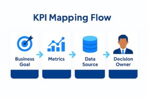 Business objective to KPI mapping diagram