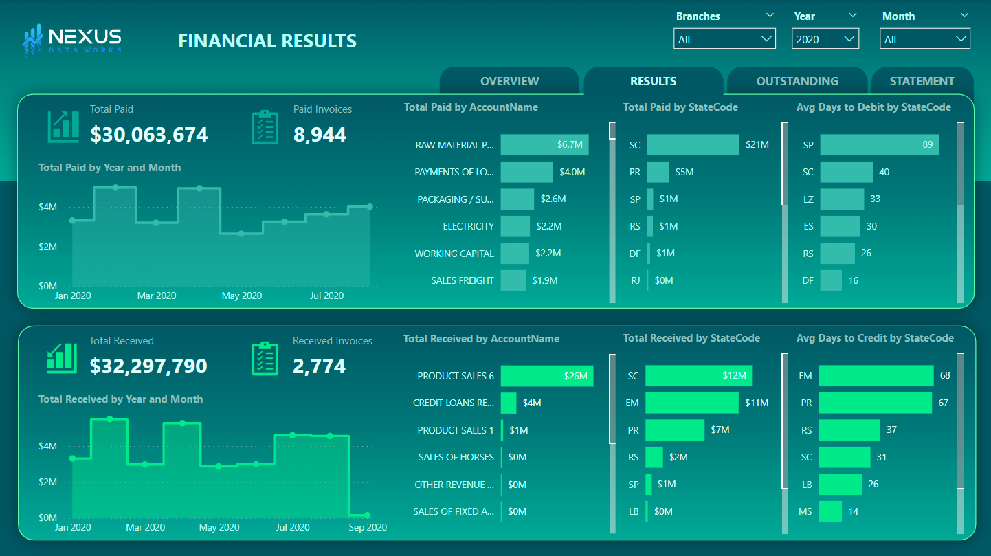 Financial Results