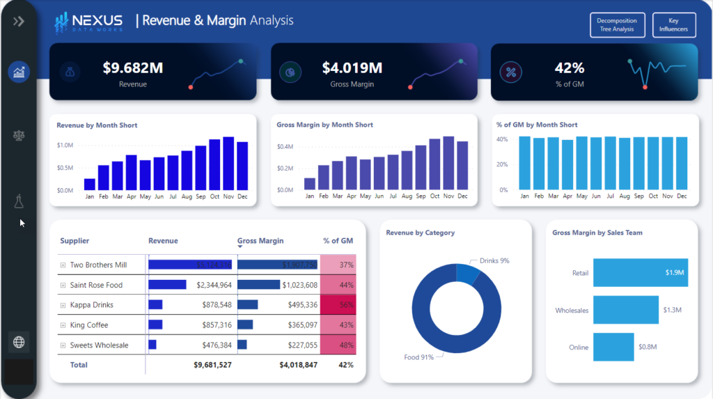 Revenue Margin Analysis