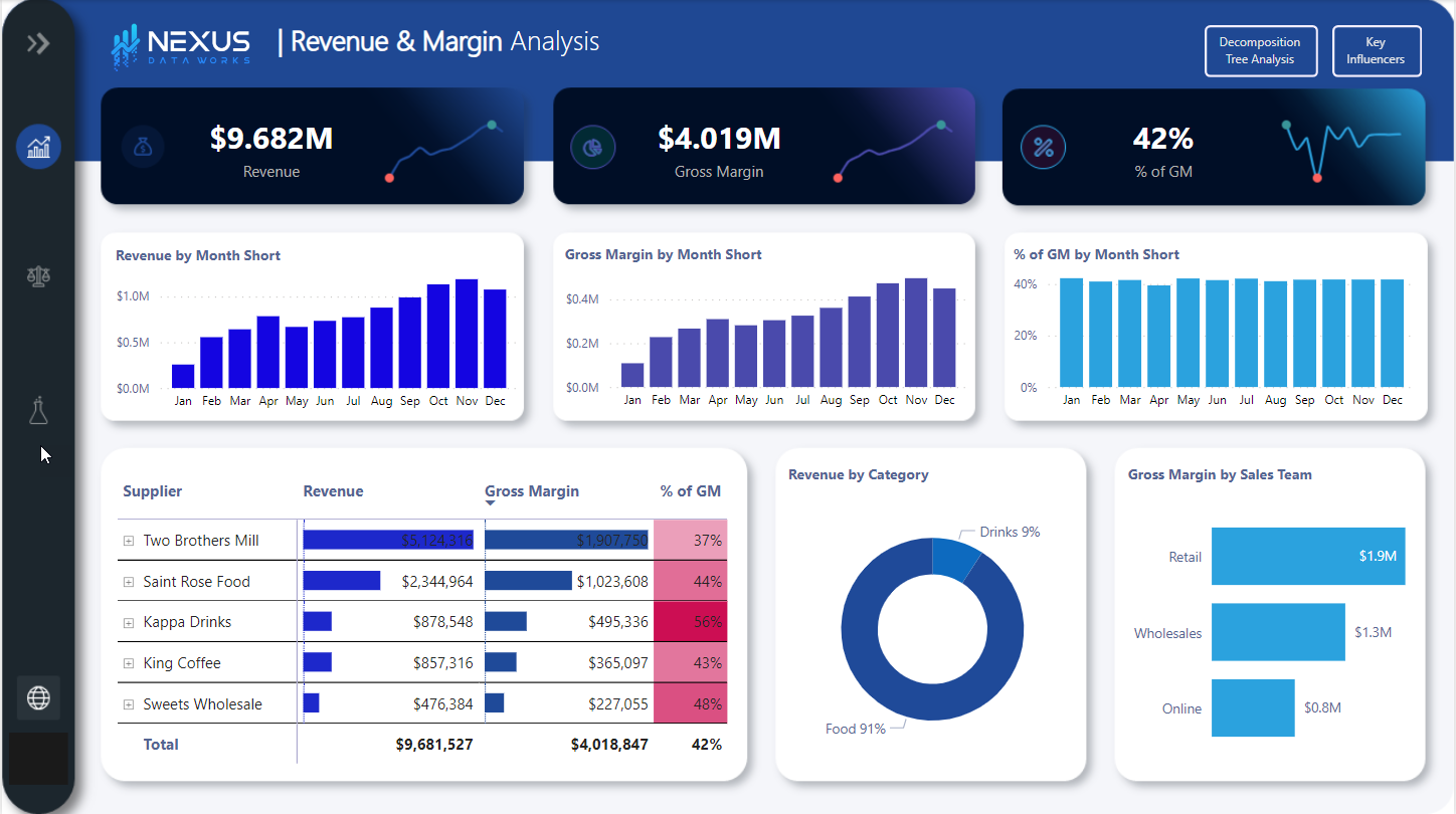Revenue Margin Analysis