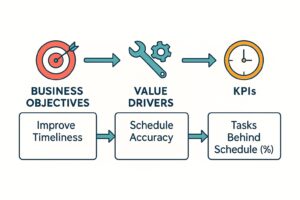 KPI mapping flowchart for construction project dashboard
